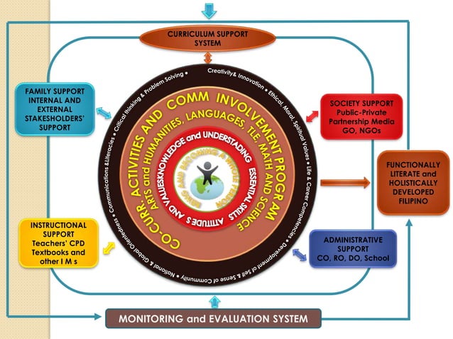 K to 12 CURRICULUM FOR BASIC EDUCATION | PPTX