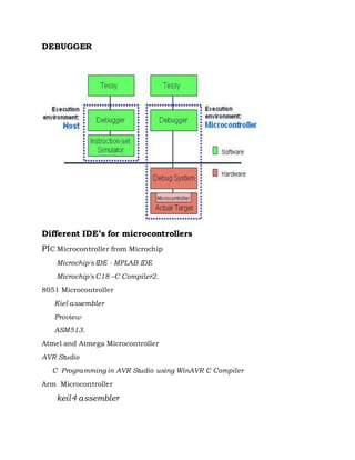 DEBUGGER
Different IDE’s for microcontrollers
PIC Microcontroller from Microchip
Microchip'sIDE - MPLAB IDE
Microchip'sC18 –C Compiler2.
8051 Microcontroller
Kiel assembler
Proview
ASM513.
Atmel and Atmega Microcontroller
AVR Studio
C Programming in AVR Studio using WinAVR C Compiler
Arm Microcontroller
keil4 assembler
 