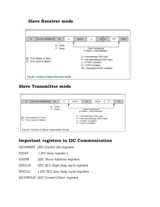 Slave Receiver mode
Slave Transmitter mode
Important registers in I2C Communication
I2CONSET (I2C Control Set register)
I2DAT ( I2C data register )
I2ADR (I2C Slave Address register)
I2SCLH (I2C SCL High duty cycle register)
I2SCLL ( I2C SCL Low duty cycle register)
I2CONCLR (I2C Control Clear register)
 