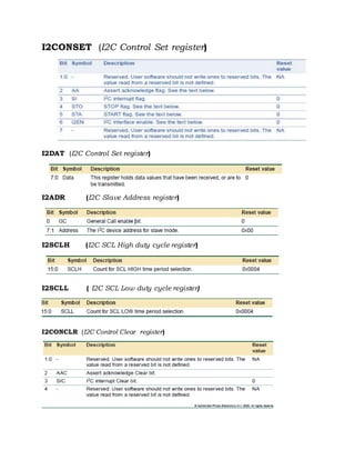 I2CONSET (I2C Control Set register)
I2DAT (I2C Control Set register)
I2ADR (I2C Slave Address register)
I2SCLH (I2C SCL High duty cycle register)
I2SCLL ( I2C SCL Low duty cycle register)
I2CONCLR (I2C Control Clear register)
 