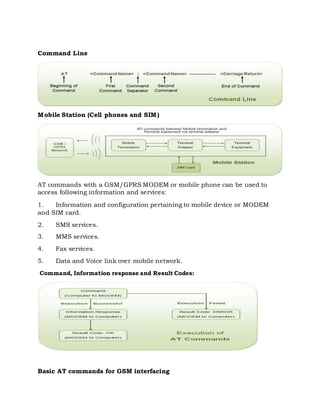 Command Line
Mobile Station (Cell phones and SIM)
AT commands with a GSM/GPRS MODEM or mobile phone can be used to
access following information and services:
1. Information and configuration pertaining to mobile device or MODEM
and SIM card.
2. SMS services.
3. MMS services.
4. Fax services.
5. Data and Voice link over mobile network.
Command, Information response and Result Codes:
Basic AT commands for GSM interfacing
 