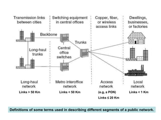 Links < 1 Km
(e.g, a PON)
Links ≤ 20 Km
Links < 50 Km
Links > 50 Km
Definitions of some terms used in describing different segments of a public network.
 