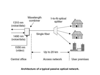 Architecture of a typical passive optical network.
 