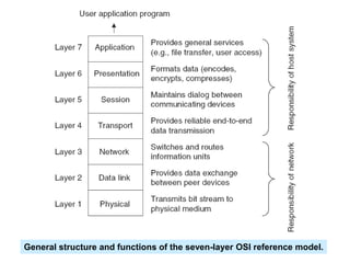 General structure and functions of the seven-layer OSI reference model.
 
