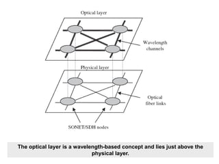 The optical layer is a wavelength-based concept and lies just above the
physical layer.
 