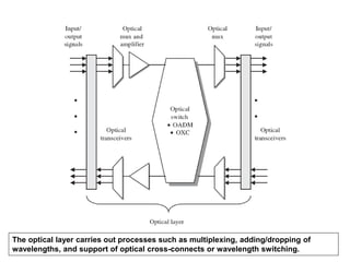 The optical layer carries out processes such as multiplexing, adding/dropping of
wavelengths, and support of optical cross-connects or wavelength switching.
 