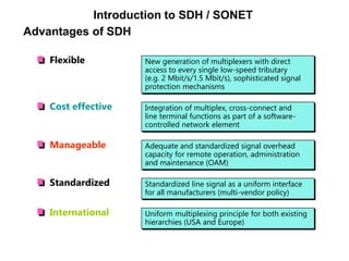 Advantages of SDH
Flexible
Cost effective
Manageable
Standardized
International
New generation of multiplexers with direct
access to every single low-speed tributary
(e.g. 2 Mbit/s/1.5 Mbit/s), sophisticated signal
protection mechanisms
Integration of multiplex, cross-connect and
line terminal functions as part of a software-
controlled network element
Adequate and standardized signal overhead
capacity for remote operation, administration
and maintenance (OAM)
Standardized line signal as a uniform interface
for all manufacturers (multi-vendor policy)
Uniform multiplexing principle for both existing
hierarchies (USA and Europe)
Introduction to SDH / SONET
 