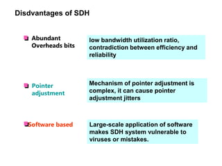 Disdvantages of SDH
Abundant
Overheads bits
low bandwidth utilization ratio,
contradiction between efficiency and
reliability
Mechanism of pointer adjustment is
complex, it can cause pointer
adjustment jitters
Software based Large-scale application of software
makes SDH system vulnerable to
viruses or mistakes.
Pointer
adjustment
 