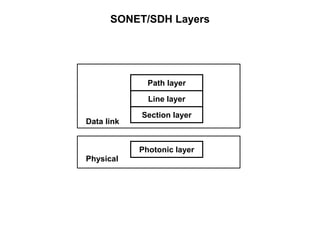 SONET/SDH Layers
Path layer
Section layer
Line layer
Photonic layer
Data link
Physical
 