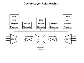 Device Layer Relationship
MUX MUX
Add/drop
multiplexer
Regenerator Regenerator
Path
Section
Line
Photonic
Path
Section
Line
Photonic
Section
Line
Photonic
Section
Photonic
Section
Photonic
 
