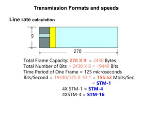 Line rate calculation
9
270
Total Frame Capacity: 270 X 9 = 2430 Bytes
Total Number of Bits = 2430 X 8 = 19440 Bits
Time Period of One Frame = 125 microseconds
Bits/Second = 19440/125 X 10 -6 = 155.52 Mbits/Sec
= STM-1
4X STM-1 = STM-4
4XSTM-4 = STM-16
Transmission Formats and speeds
 