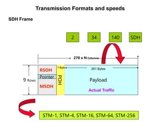 SDH Frame
SDH
2 34 140
STM-1, STM-4, STM-16, STM-64, STM-256
270 x N Columns
POH
MSOH
Pointer
Payload
RSOH
9 Rows
Actual Traffic
261 Bytes
1 Byte
Transmission Formats and speeds
 