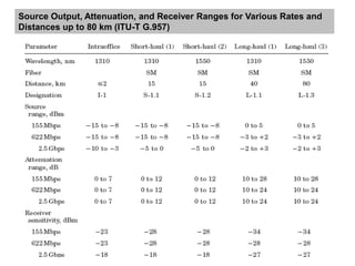 Source Output, Attenuation, and Receiver Ranges for Various Rates and
Distances up to 80 km (ITU-T G.957)
 