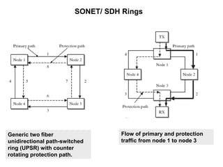 SONET/ SDH Rings
Generic two fiber
unidirectional path-switched
ring (UPSR) with counter
rotating protection path.
Flow of primary and protection
traffic from node 1 to node 3
 