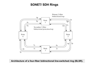 Architecture of a four-fiber bidirectional line-switched ring (BLSR).
SONET/ SDH Rings
 