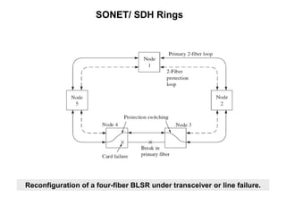 Reconfiguration of a four-fiber BLSR under transceiver or line failure.
SONET/ SDH Rings
 