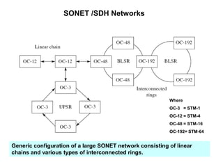 SONET /SDH Networks
Generic configuration of a large SONET network consisting of linear
chains and various types of interconnected rings.
Where
OC-3 = STM-1
OC-12 = STM-4
OC-48 = STM-16
OC-192= STM-64
 