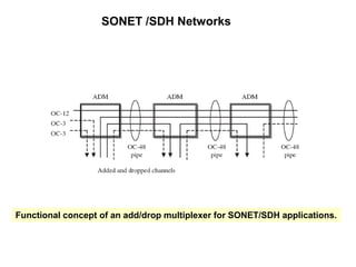 Functional concept of an add/drop multiplexer for SONET/SDH applications.
SONET /SDH Networks
 