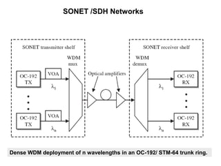 SONET /SDH Networks
Dense WDM deployment of n wavelengths in an OC-192/ STM-64 trunk ring.
 