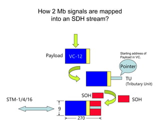 How 2 Mb signals are mapped
into an SDH stream?
VC-12
STM-1/4/16
Payload
Pointer
SOH
SOH
270
9
TU
(Tributary Unit)
Starting address of
Payload in VC.
 
