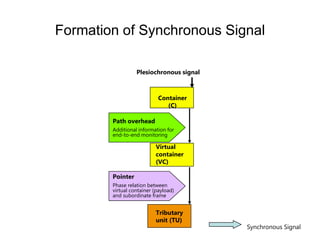Formation of Synchronous Signal
Pointer
Phase relation between
virtual container (payload)
and subordinate frame
Plesiochronous signal
Path overhead
Additional information for
end-to-end monitoring
Tributary
unit (TU)
Virtual
container
(VC)
Container
(C)
Synchronous Signal
 