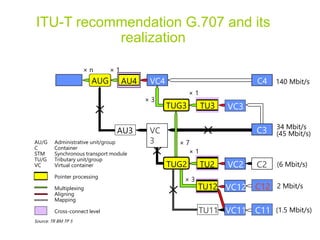 VC11
ITU-T recommendation G.707 and its
realization
× n
× 1
× 3
× 7
× 1
C2
C11
× 3
VC12
× 1
VC4
VC3
C3
VC2
VC
3
C12
TU12
TU2
TU3
TUG3
TUG2
140 Mbit/s
34 Mbit/s
(45 Mbit/s)
(6 Mbit/s)
2 Mbit/s
(1.5 Mbit/s)
AU4
STM-N
AU3
TU11
C4
AUG
Source: TR BM TP 5
AU/G Administrative unit/group
C Container
STM Synchronous transport module
TU/G Tributary unit/group
VC Virtual container
Pointer processing
Multiplexing
Aligning
Mapping
Cross-connect level
 