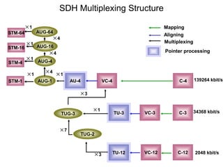 SDH Multiplexing Structure
STM-1 AU-4
TU-3
AUG-1
TUG-3 VC-3 C-3
VC-4 C-4
TU-12 VC-12 C-12
TUG-2
×1 ×1
×3
×1
×7
×3
139264 kbit/s
34368 kbit/s
2048 kbit/s
Pointer processing
Multiplexing
Mapping
Aligning
AUG-4
AUG-16
AUG-64
STM-4
STM-16
STM-64
×1
×1
×1
×4
×4
×4
 