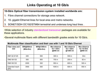 Links Operating at 10 Gb/s
10-Gb/s Optical fiber transmission system installed worldwide are:
1. Fibre channel connections for storage area network.
2. 10- gigabit Ethernet lines for local area and metro networks.
3. SONET/SDH OC192/STM64 terrestrial and undersea long haul lines .
•Wide selection of industry standardized transceiver packages are available for
these applications.
•Several multimode fibers with different bandwidth grades exists for 10 Gb/s.
Fiber class and
size
BW@850nm
(MHz-Km)
BW@1300nm
(MHz-Km)
Max distance
for 1 Gb/s
@850 nm
Max distance
for 1 Gb/s
@1300 nm
Max distance
for 10 Gb/s
@850 nm
OM1 62.5/125 200 500 300 m 550 m 33m
OM2 50/125 500 800 750 m 200 m 82 m
OM3 50/125 2000 500 950 m 600 m 300 m
Extended reach
(ER)
3500 500 1040 m 600 m 550 m
Multimode fiber classification and their use with 1 and 10 Gb/s Ehernet
 