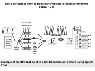 Example of an ultra-fast point to point transmission system using optical
TDM.
Basic concept of point to point transmission using bit interveaved
optical TDM
A B C D A B C D
Modulator
A B C D
Modulator
Modulator
Modulator
10 GHz
Optical
Pulse
Source
10 Gb/s Pulse stream
Four 10 Gb/s
Data sources:
Fiber
delay
lines
Signal stream
EDFA EDFA
Postamplifier Preamplifier
Demultiplexer
Clock
recovery
10 GHz Clock
Receiver
Receiver
Receiver
Receiver
A
B
C
D
Optical
splitter
 