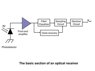 Filter/
Equalizer
Sampling
Circuit
Decision
Circuit
Clock recovery
Vout
hv
Front end
amplifier
Photodetector
The basic section of an optical receiver
 