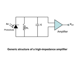 Generic structure of a high-impedance amplifier
RL
hv
Photodiode
Amplifier
Vout
C
 