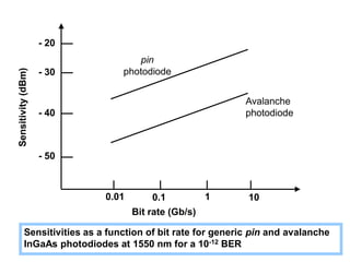 - 20
- 30
- 40
- 50
0.01 0.1 1 10
Avalanche
photodiode
pin
photodiode
Bit rate (Gb/s)
Sensitivity
(dBm)
Sensitivities as a function of bit rate for generic pin and avalanche
InGaAs photodiodes at 1550 nm for a 10-12 BER
 