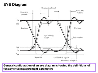 EYE Diagram
General configuration of an eye diagram showing the definitions of
fundamental measurement parameters
 