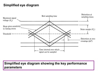 Simplified eye diagram
Simplified eye diagram showing the key performance
parameters
 