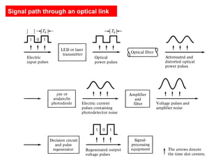 Signal path through an optical link
 