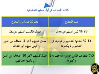 3%‫ب‬ ‫اهدافهم‬ ‫حددوا‬ ‫الذين‬ ‫هم‬ ‫فقط‬‫دقة‬
‫كتبوها‬‫و‬
‫أكثر‬ ‫كسبهم‬‫معدل‬10‫الذين‬ ‫من‬ ‫أضعاف‬
‫اهدافهم‬ ‫يكتبوا‬ ‫مل‬.
14%‫يف‬ ‫عرفوها‬ ‫و‬ ‫أهدافهم‬ ‫حددوا‬
‫يكتبوها‬ ‫مل‬ ‫و‬ ‫أذهاهنم‬
‫أكثر‬ ‫كسبهم‬‫معدل‬3‫الذين‬ ‫من‬ ‫أضعاف‬
‫أهداف‬ ‫أي‬ ‫لديهم‬ ‫ليس‬
83%‫هدف‬ ‫أي‬ ‫لديهم‬ ‫ليس‬‫متوسط‬ ‫لديهم‬ ‫الكسب‬ ‫معدل‬.
‫التخرج‬ ‫عند‬‫بعد‬20‫التخرج‬ ‫من‬ ‫عاما‬
‫لتحقيقها‬‫خطوة‬ ‫ل‬‫أو‬ ‫هي‬ ‫األهداف‬ ‫كتابة‬
 
