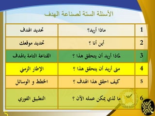 ‫الهدف‬ ‫لصناعة‬ ‫الستة‬ ‫األسئلة‬
6
5
4
3
2
1
‫؟‬ ‫اآلن‬ ‫عمله‬ ‫ميكن‬ ‫لذي‬ ‫ما‬‫الفوري‬ ‫التطبيق‬
‫؟‬ ‫اهلدف‬ ‫هذا‬ ‫احقق‬ ‫كيف‬‫الوسائل‬ ‫و‬ ‫اخلطط‬
‫أريد‬ ‫مىت‬‫أن‬‫؟‬ ‫هذا‬ ‫يتحقق‬‫الزمين‬ ‫اإلطار‬
‫يد‬‫ر‬‫أ‬ ‫ملاذا‬‫أن‬‫؟‬ ‫هذا‬ ‫يتحقق‬‫باهلدف‬ ‫التامة‬ ‫القناعة‬
‫؟‬ ‫أنا‬ ‫أين‬‫موقعك‬ ‫حتديد‬
‫يد؟‬‫ر‬‫أ‬ ‫ماذا‬‫اهلدف‬ ‫حتديد‬
 