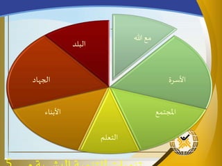 ‫التوازن‬
‫هللا‬ ‫مع‬
‫األسرة‬
‫املجتمع‬
‫التعلم‬
‫األبناء‬
‫الجهاد‬
‫البلد‬
 