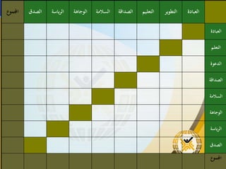 ‫الصدق‬ ‫الوجاهة‬
‫الصدق‬
‫الصداقة‬
‫السالمة‬
‫الوجاهة‬
‫ياسة‬‫ر‬‫ال‬
‫الصداقة‬‫السالمة‬‫ياسة‬‫ر‬‫ال‬
‫اجملموع‬
‫الدعوة‬
‫التعلم‬
‫العبادة‬
‫العبادة‬‫التطوير‬‫التعليم‬‫اجملموع‬
 