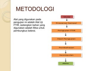 METODOLOGI
Alat yang digunakan pada
pengujian ini adalah Alat Uji
FTIR, sedangkan bahan yang
digunakan adalah Mika untuk
pembungkus baterai.
 