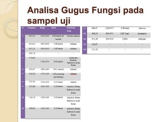 Analisa Gugus Fungsi pada
sampel uji
 