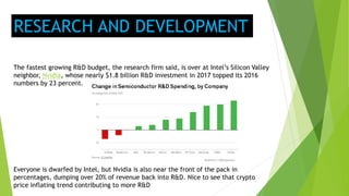 The fastest growing R&D budget, the research firm said, is over at Intel’s Silicon Valley
neighbor, Nvidia, whose nearly $1.8 billion R&D investment in 2017 topped its 2016
numbers by 23 percent.
Everyone is dwarfed by Intel, but Nvidia is also near the front of the pack in
percentages, dumping over 20% of revenue back into R&D. Nice to see that crypto
price inflating trend contributing to more R&D
RESEARCH AND DEVELOPMENT
 