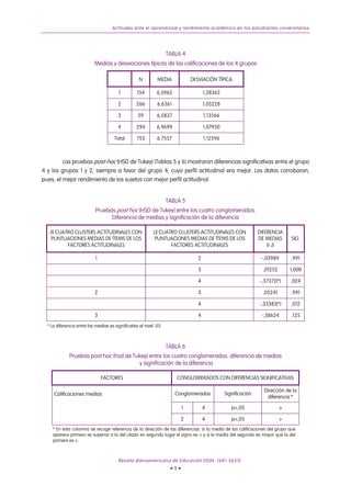 Actitudes ante el aprendizaje y rendimiento académico en los estudiantes universitarios
TABLA 4
Medias y desviaciones típicas de las calificaciones de los 4 grupos
N MEDIA DESVIACIÓN TÍPICA
1 134 6,5962 1,28362
2 266 6,6361 1,05228
3 59 6,5837 1,13566
4 294 6,9699 1,07950
Total 753 6,7557 1,12596
Las pruebas post-hoc (HSD de Tukey) (Tablas 5 y 6) mostraron diferencias significativas entre el grupo
4 y los grupos 1 y 2, siempre a favor del grupo 4, cuyo perfil actitudinal era mejor. Los datos corroboran,
pues, el mejor rendimiento de los sujetos con mejor perfil actitudinal.
TABLA 5
Pruebas post hoc (HSD de Tukey) entre los cuatro conglomerados.
Diferencia de medias y significación de la diferencia
(I) CUATRO CLUSTERS ACTITUDINALES CON
PUNTUACIONES MEDIAS DE ÍTEMS DE LOS
FACTORES ACTITUDINALES
(J) CUATRO CLUSTERS ACTITUDINALES CON
PUNTUACIONES MEDIAS DE ÍTEMS DE LOS
FACTORES ACTITUDINALES
DIFERENCIA
DE MEDIAS
(I-J)
SIG.
1 2 -,03989 ,991
3 ,01252 1,000
4 -,37372(*) ,024
2 3 ,05241 ,991
4 -,33383(*) ,012
3 4 -,38624 ,125
* La diferencia entre las medias es significativa al nivel .05.
TABLA 6
Pruebas post hoc (hsd de Tukey) entre los cuatro conglomerados. diferencia de medias
y significación de la diferencia
FACTORES CONGLOMERADOS CON DIFERENCIAS SIGNIFICATIVAS
Conglomerados Significación
Dirección de la
diferencia *
1 4 p<,05 >
Calificaciones medias
2 4 p<,05 >
* En esta columna se recoge referencia de la dirección de las diferencias: si la media de las calificaciones del grupo que
aparece primero es superior a la del citado en segundo lugar el signo es > y si la media del segundo es mayor que la del
primero es <.
Revista Iberoamericana de Educación (ISSN: 1681-5653)
• 9 •
 