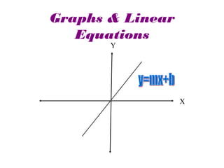 Graphs & Linear
Equations
Y
X
 