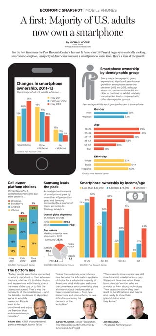 ECONOMIC SNAPSHOT | MOBILE PHONES
A ﬁrst: Majority of U.S. adults
now own a smartphone
For the ﬁrst time since the Pew Research Center’s Internet & American Life Project began systematically tracking
smartphone adoption, a majority of Americans now own a smartphone of some kind. Here’s a look at the growth:
35%
48%
17%
46%
41%
12%
56%
35%
9%
Smartphone Other
cellphone
No
cellphone
May 2011
February 2012
May 2013
Changes in smartphone
ownership, 2011–13
Percentage of all U.S. adults who own …
Samsung leads
the pack
Smartphone ownership by income/age
Annual global shipments
of smartphones grew by
more than 40 percent last
year, and Samsung
accounted for a quarter of
them, according to
Strategy Analytics.
Overall global shipments
Top makers
700.1
25.2%
21.3
40.3
8.6
4.6
490.5
In millions of units
Market share for new
shipments, 2012
2012
Samsung
Nokia
Apple
Others
ZTE
2011
SOURCES: BBC; McClatchy-TribuneSOURCE: Pew Research Center SOURCE: Pew Research Center
SOURCE: Pew Research Center
SOURCE: Pew Research Center
15%
20%
28%
10%
19%
25%
10%
6%
4%
2%
2%
1%
May
2011
Feb.
2012
May
2013
iPhone
Android
Blackberry
Windows
Cell owner
platform choices
Percentage of U.S.
cellphone owners who say
their phone is …
Smartphone ownership
by demographic group
Every major demographic group
experienced signiﬁcant year-to-year
growth in smartphone ownership
between 2012 and 2013, although
seniors — deﬁned as those 65 and
older — continue to exhibit relatively
low adoption levels compared with
other demographic groups.
Percentage within each group who own a smartphone
Men
Women
18-24
25-34
35-44
45-54
55-64
65+
White
Black
Hispanic
59%
53%
79%
81%
69%
55%
39%
18%
53%
64%
60%
Gender
Age
Ethnicity
77%
47%
22%
8%
81%
68%
40%
21%
90%
87%
72%
43%
Less than $30,000 $30,000-$74,999 $75,000+
65+50-6430-4918-29
The bottom line
Adam Vital, AT&T vice president/
general manager, North Texas
Aaron W. Smith, senior researcher,
Pew Research Center’s Internet &
American Life Project
Jim Rossman,
The Dallas Morning News
“Today, people want to be connected
to what’s important to them wherever
they are, whether it’s to share photos
and experiences with friends, check
the news of the day or to ﬁnd the
closest restaurant. That’s why the
popularity of the smartphone — and
the tablet — continues to skyrocket.
We’re in a mobile
revolution. People
want to be
untethered and enjoy
the freedom that
mobile technology
provides.”
“The research shows seniors are still
slow to adopt smartphones — only
18 percent have one — but I hear
from plenty of seniors who are
anxious to learn about technology.
Their questions show they don’t
want to be left behind, and they’re
also ready to show their
grandchildren what
they know.”
“In less than a decade, smartphones
have become the information appliance
of choice for a substantial majority of
Americans. And while users welcome
the convenience and connectivity, they
also worry about the downsides of
hyper-connectedness — from new
distractions and interruptions, to new
difﬁculties escaping the
demands of the
workplace.”
By MICHAEL HOGUE
Staff Artist
mhogue@dallasnews.com
 