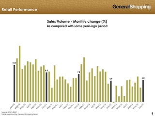 999
10.4
8.3
7.8
5.9 6.2
Retail Performance
Sales Volume - Monthly change (%)
As compared with same year-ago period
Source: PMC-IBGE
Table prepared by General Shopping Brasil
 