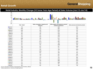 101010
Retail Growth
Retail Industry: Monthly Change (VS Same Year-Ago Period) of Sales Volume (Jan/12-Jan/14)
Source: Brazilian Institute of Geography and Statistics (IBGE)
Table prepared by General Shopping Brasil
Total - Retail
Books, newspapers, magazines and
stationery
Office supplies and equipment, personal
computer and telecom
Other personal and domestic products
Jan-12 7.8 9.8 32.9 13.1
Feb-12 10.6 -0.2 33.5 5.0
Mar-12 12.5 4.9 27.3 9.5
Apr-12 6.0 -4.0 33.2 2.6
May-12 8.3 2.0 17.2 8.2
Jun-12 9.4 9.5 -18.5 6.6
Jul-12 7.2 6.3 11.3 6.4
Aug-12 10.0 4.8 11.1 10.6
Sep-12 8.5 4.1 -0.4 7.5
Oct-12 9.2 11.1 16.1 13.6
Nov-12 8.5 11.2 -0.8 18.5
Dec-12 5.1 5.4 -23.0 9.0
Jan-13 5.9 6.1 8.7 14.0
Feb-13 -0.3 6.3 5.2 5.5
Mar-13 4.5 2.4 -2.0 15.4
Apr-13 1.6 12.8 5.2 7.1
May-13 4.4 0.7 -0.4 8.4
Jun-13 1.7 -3.5 6.9 6.8
Jul-13 6.0 1.5 8.3 11.7
Aug-13 6.2 -2.1 7.9 8.6
Sep-13 4.3 0.1 16.0 14.9
Oct-13 5.4 -0.6 10.6 12.4
Nov-13 7.1 0.1 10.8 6.6
Dec-13 4.0 3.9 9.5 11.2
Jan-14 6.2 4.2 -4.6 7.6
-25
-15
-5
5
15
25
35
45
 