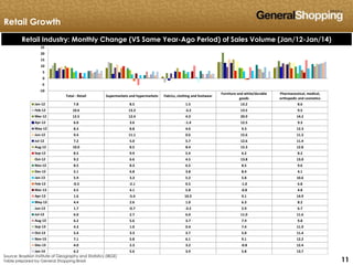 111111
Retail Growth
Retail Industry: Monthly Change (VS Same Year-Ago Period) of Sales Volume (Jan/12-Jan/14)
Source: Brazilian Institute of Geography and Statistics (IBGE)
Table prepared by General Shopping Brasil
Total - Retail Supermarkets and hypermarkets Fabrics, clothing and footwear
Furniture and white/durable
goods
Pharmaceutical, medical,
orthopedic and cosmetics
Jan-12 7.8 8.5 1.5 13.2 8.6
Feb-12 10.6 13.3 -3.2 13.5 9.5
Mar-12 12.5 12.4 4.3 20.9 14.2
Apr-12 6.0 3.6 -1.4 12.5 9.3
May-12 8.3 8.8 4.0 9.3 12.3
Jun-12 9.4 11.1 0.6 15.6 11.3
Jul-12 7.2 5.0 5.7 12.6 11.4
Aug-12 10.0 8.5 8.4 15.3 12.8
Sep-12 8.5 9.9 5.4 6.2 8.2
Oct-12 9.2 6.6 4.5 13.8 13.0
Nov-12 8.5 8.3 6.5 8.5 9.6
Dec-12 5.1 6.8 3.8 8.4 4.1
Jan-13 5.9 3.3 5.2 5.8 10.6
Feb-13 -0.3 -2.1 0.5 -1.0 6.8
Mar-13 4.5 4.1 5.8 -0.8 4.8
Apr-13 1.6 -5.4 10.3 9.1 14.9
May-13 4.4 2.6 1.0 6.3 8.2
Jun-13 1.7 -0.7 -3.2 2.9 6.7
Jul-13 6.0 2.7 6.0 11.0 11.6
Aug-13 6.2 5.6 3.7 7.9 9.8
Sep-13 4.3 1.0 0.4 7.4 11.9
Oct-13 5.4 3.3 3.7 5.0 11.4
Nov-13 7.1 5.8 6.1 9.1 12.2
Dec-13 4.0 2.3 3.2 -0.8 12.4
Jan-14 6.2 5.6 3.9 5.8 13.7
-10
-5
0
5
10
15
20
25
 