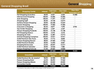 141414
General Shopping Brasil
Poli Shopping Guarulhos 50.0% 4,527 2,264 15,400
Internacional Shopping 100.0% 76,845 76,845 -
Auto Shopping 100.0% 11,477 11,477 -
Shopping Light 85.0% 14,140 12,019 -
Santana Parque Shopping 50.0% 26,538 13,269 -
Suzano Shopping 100.0% 19,583 19,583 -
Cascavel JL Shopping 85.5% 8,877 7,590 2,953
Top Center Shopping 100.0% 6,369 6,369 -
Parque Shopping Prudente 100.0% 15,148 15,148 -
Poli Shopping Osasco 100.0% 3,218 3,218 -
Shopping do Vale 84.4% 16,487 13,913 -
Unimart Shopping Campinas 100.0% 14,961 14,961 -
Outlet Premium São Paulo 50.0% 17,716 8,858 -
Parque Shopping Barueri 48.0% 37,420 17,962 -
Outlet Premium Brasília 50.0% 16,094 8,047 -
Shopping Bonsucesso 63.5% 24,437 15,517 -
Outlet Premium Salvador 50.0% 14,964 7,482 -
Parque Shopping Sulacap 51.0% 29,059 14,820 -
75.3% 357,860 269,342 18,353
Outlet Premium Rio de Janeiro* 98.0% 32,000 31,360
Parque Shopping Maia 63.5% 30,492 19,362
Parque Shopping Atibaia 100.0% 24,043 24,043
Convention Center 100.0% 25,730 25,730
89.5% 112,265 100,495
Greenfield Interest
Total GLA
(m²)
Own GLA
(m²)
Shopping Center Interest Total GLA
(m²)
Own GLA
(m²)
Own GLA
Expansion (m2
)
(*) Company may sell up to 48% of the project to BR Partners Fund.
 