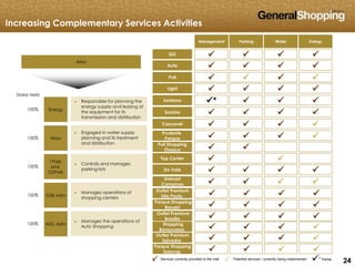 242424
ISG    
Auto    
Poli    
Light    
Santana *   
Cascavel    
Prudente
Parque    
Poli Shopping
Osasco  
Top Center  
Do Vale    
Unimart
Campinas    
Suzano    
Outlet Premium
São Paulo    
Parque Shopping
Barueri    
Outlet Premium
Brasília    
Shopping
Bonsucesso    
Outlet Premium
Salvador    
Parque Shopping
Sulacap    
Atlas
Energy
Wass
I Park
and
GSPark
GSB Adm
ASG Adm
Stake Held
100%
100%
100%
100%
100%
► Responsible for planning the
energy supply and leasing of
the equipment for its
transmission and distribution
► Engaged in water supply
planning and its treatment
and distribution
► Controls and manages
parking lots
► Manages operations of
shopping centers
► Manages the operations of
Auto Shopping
Management Parking Water Energy
Services currently provided to the mall
 Potential services / currently being implemented
 * Partial
Increasing Complementary Services Activities
 